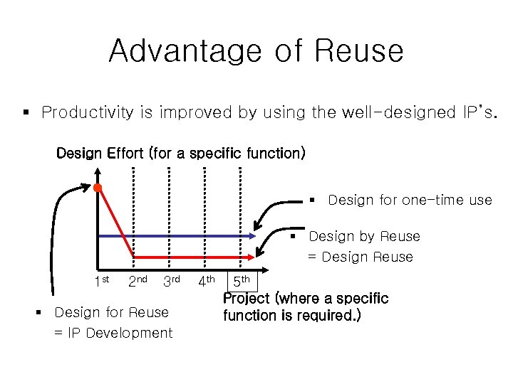 Advantage of Reuse § Productivity is improved by using the well-designed IP’s. Design Effort