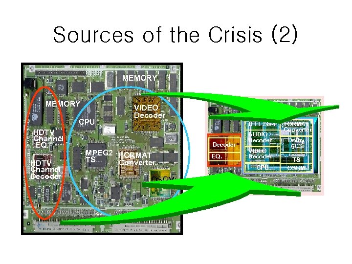 Sources of the Crisis (2) MEMORY CPU HDTV Channel EQ. HDTV Channel Decoder VIDEO