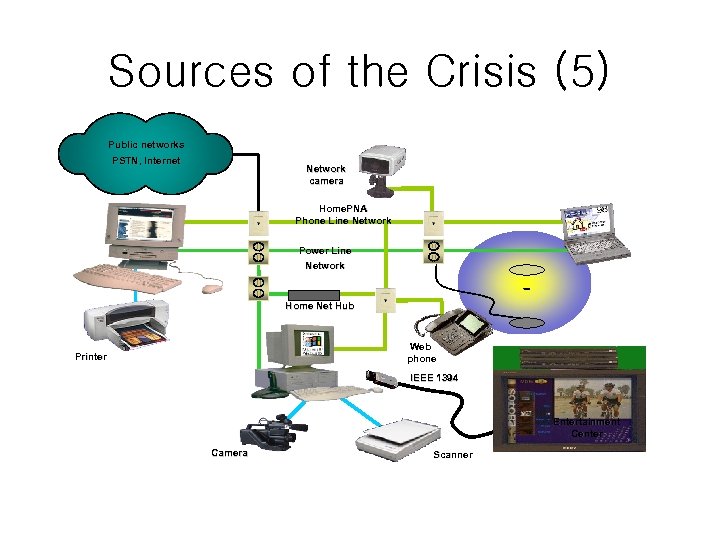Sources of the Crisis (5) Public networks PSTN, Internet Network camera Home. PNA Phone