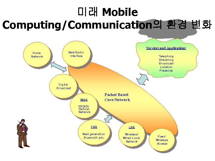 미래 Mobile Computing/Communication의 환경 변화 Services and Applications Home Network New Radio Interface Telephony