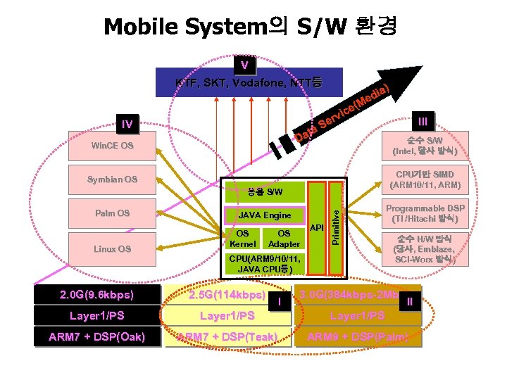 Mobile System의 S/W 환경 V KTF, SKT, Vodafone, NTT등 ) dia e e(M ic