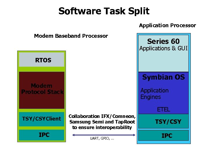 Software Task Split Application Processor Modem Baseband Processor Series 60 Applications & GUI RTOS