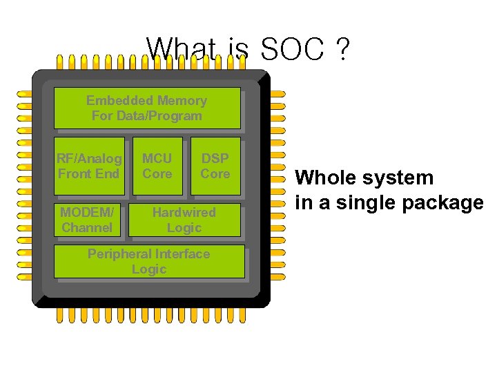 What is SOC ? Embedded Memory For Data/Program RF/Analog Front End MODEM/ Channel MCU
