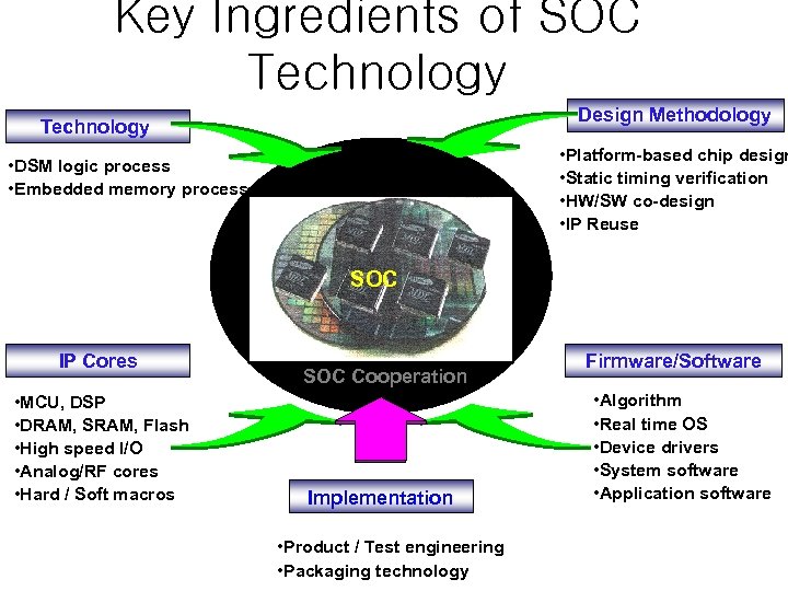 Key Ingredients of SOC Technology Design Methodology Technology • Platform-based chip design • Static