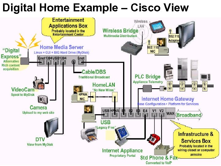 Digital Home Example – Cisco View 