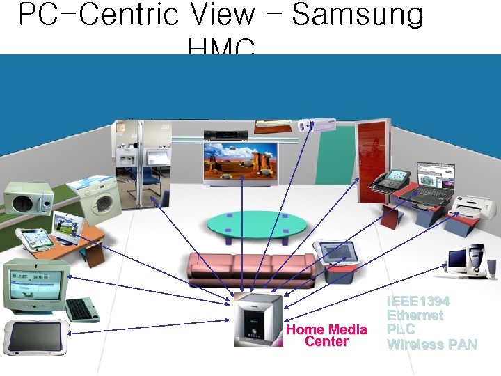 PC-Centric View – Samsung HMC Home Media Center IEEE 1394 Ethernet PLC Wireless PAN