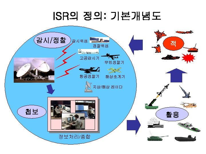 ISR의 정의: 기본개념도 감시/정찰 감시위성 정찰위성 적 고공감시기 무인정찰기 항공정찰기 해상초계기 지상/해상 레이다 첩보