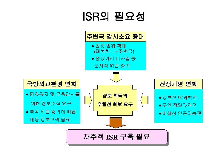 ISR의 필요성 주변국 감시소요 증대 · 전장 범위 확대 (대북한 주변국) · 중장거리 미사일