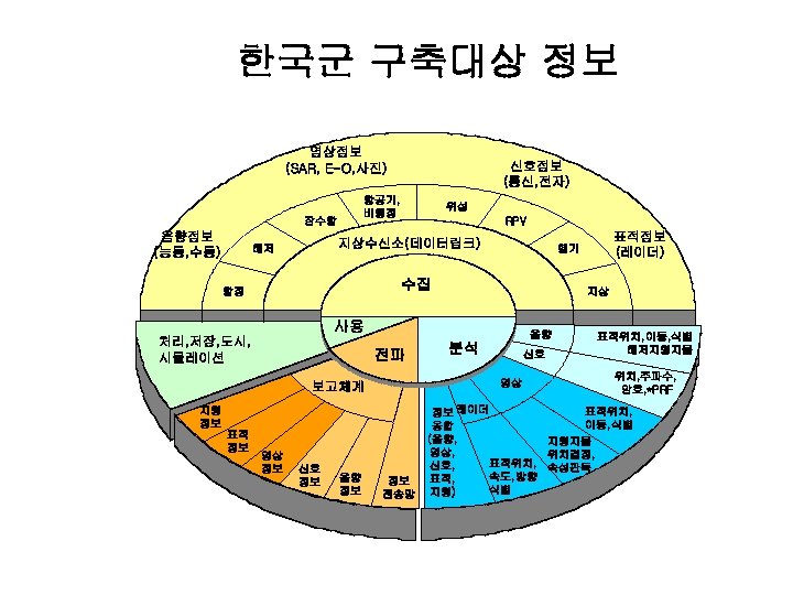 한국군 구축대상 정보 영상정보 (SAR, E-O, 사진) 항공기, 비행정 잠수함 음향정보 (능동, 수동) 신호정보