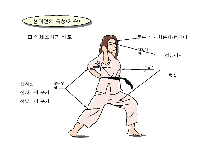 현대전의 특성(계속) q 인체조직과 비교 두뇌 지휘통제/컴퓨터 감각기 관 신경조 직 전자전 전자타격 무기