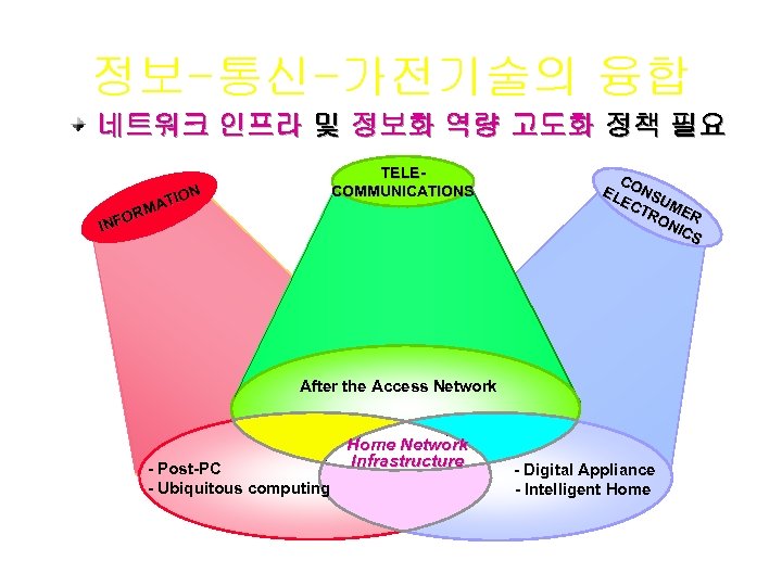정보-통신-가전기술의 융합 네트워크 인프라 및 정보화 역량 고도화 정책 필요 TELECOMMUNICATIONS ON ATI M