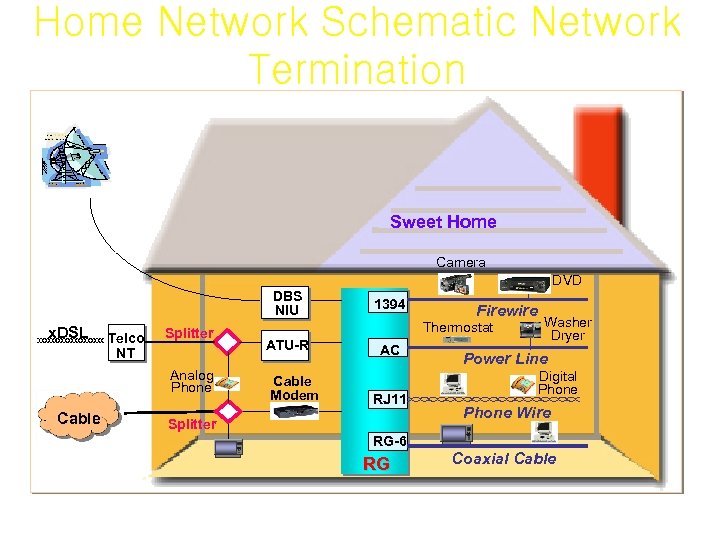 Home Network Schematic Network Termination Sweet Home Camera DVD DBS NIU x. DSL Telco