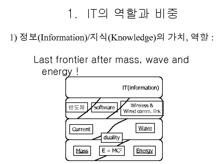 1. IT의 역할과 비중 1) 정보(Information)/지식(Knowledge)의 가치, 역할 : Last frontier after mass, wave