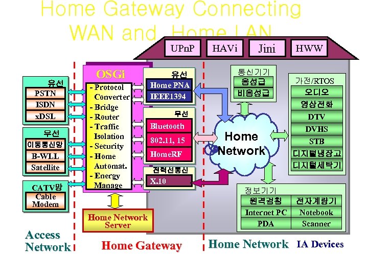 Home Gateway Connecting WAN and Home LAN UPn. P 유선 PSTN ISDN x. DSL