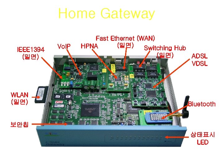 Home Gateway IEEE 1394 (밑면) WLAN (밑면) Vo. IP Fast Ethernet (WAN) (밑면) HPNA