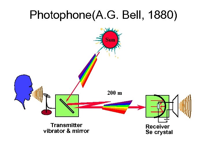 Photophone(A. G. Bell, 1880) Sun 200 m Transmitter vibrator & mirror Receiver Se crystal