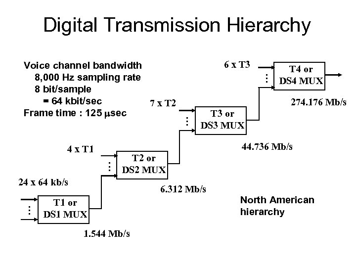 Digital Transmission Hierarchy Voice channel bandwidth 8, 000 Hz sampling rate 8 bit/sample =