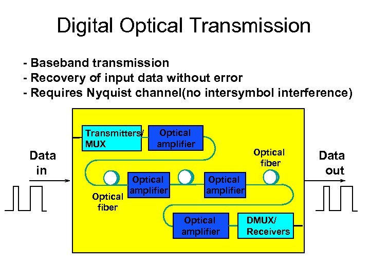 Digital Optical Transmission - Baseband transmission - Recovery of input data without error -
