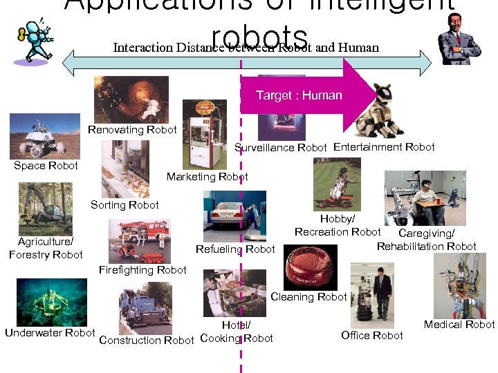 Applications of intelligent robots Interaction Distance between Robot and Human Target : Human Renovating