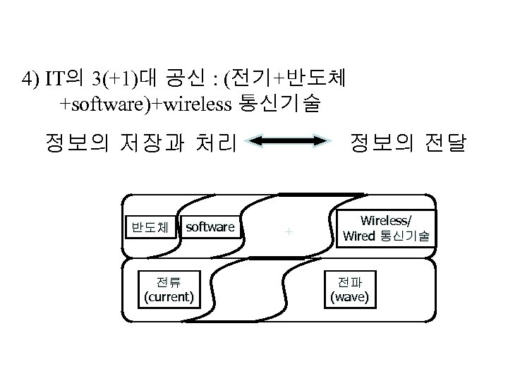 4) IT의 3(+1)대 공신 : (전기+반도체 +software)+wireless 통신기술 정보의 저장과 처리 반도체 software 전류