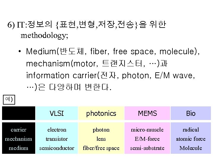6) IT: 정보의 {표현, 변형, 저장, 전송}을 위한 methodology; • Medium(반도체, fiber, free space,