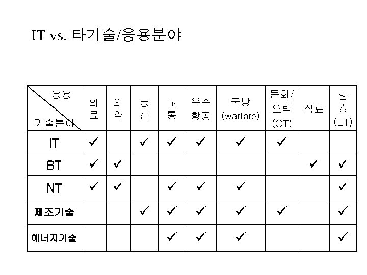 IT vs. 타기술/응용분야 응용 기술분야 의 료 의 약 IT BT 교 통 문화/