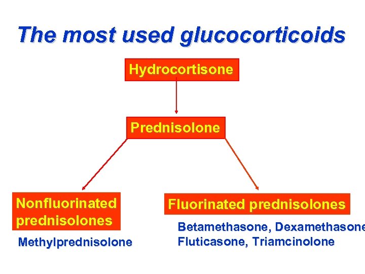 The most used glucocorticoids Hydrocortisone Prednisolone Nonfluorinated prednisolones Methylprednisolone Fluorinated prednisolones Betamethasone, Dexamethasone Fluticasone,