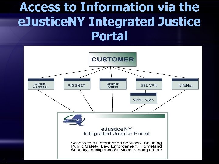 Access to Information via the e. Justice. NY Integrated Justice Portal 10 