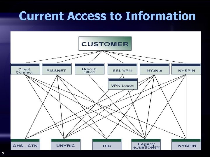 Current Access to Information 9 