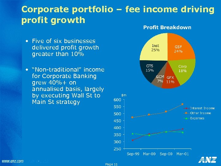 Corporate portfolio – fee income driving profit growth • Five of six businesses delivered
