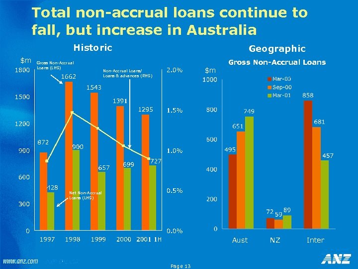 Total non-accrual loans continue to fall, but increase in Australia Historic $m Gross Non-Accrual
