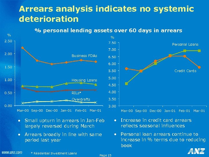 Arrears analysis indicates no systemic deterioration % % personal lending assets over 60 days