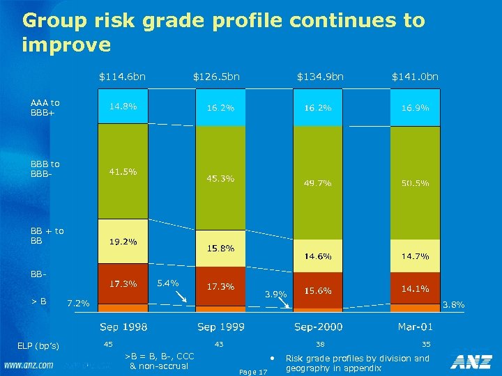 Group risk grade profile continues to improve $114. 6 bn $126. 5 bn $134.