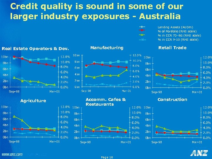 Credit quality is sound in some of our larger industry exposures - Australia x
