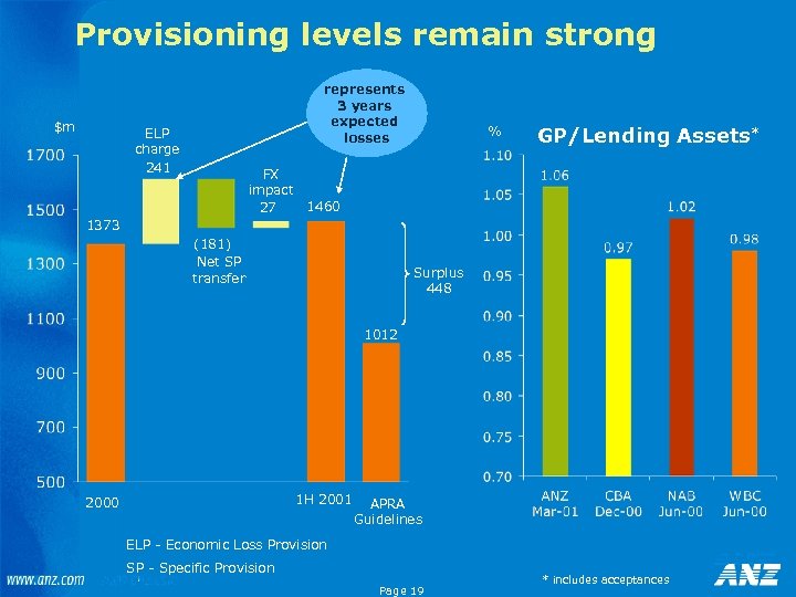 Provisioning levels remain strong $m represents 3 years expected losses ELP charge 241 FX