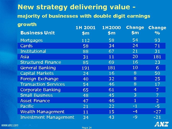 New strategy delivering value majority of businesses with double digit earnings growth Business Unit