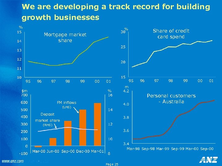 We are developing a track record for building growth businesses % % Share of