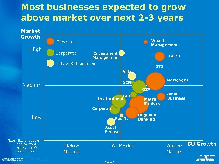 Most businesses expected to grow above market over next 2 -3 years Market Growth