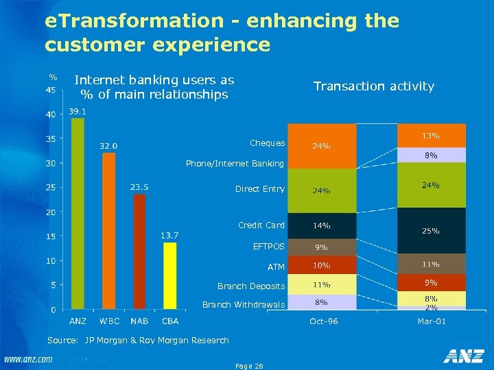 e. Transformation - enhancing the customer experience % Internet banking users as % of