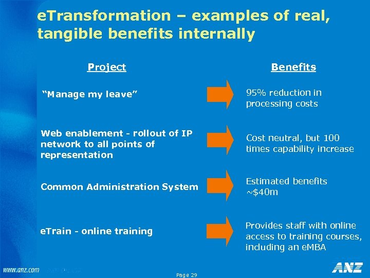 e. Transformation – examples of real, tangible benefits internally Project Benefits “Manage my leave”