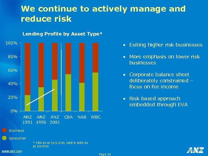 We continue to actively manage and reduce risk Lending Profile by Asset Type* •