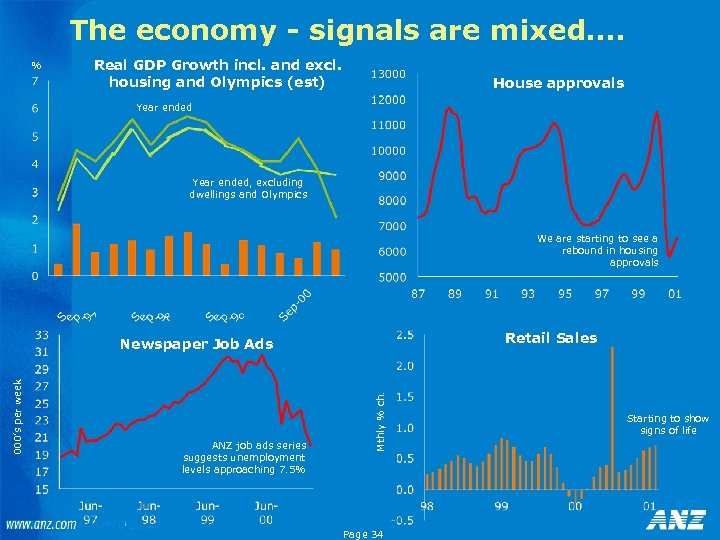 The economy - signals are mixed…. % Real GDP Growth incl. and excl. housing