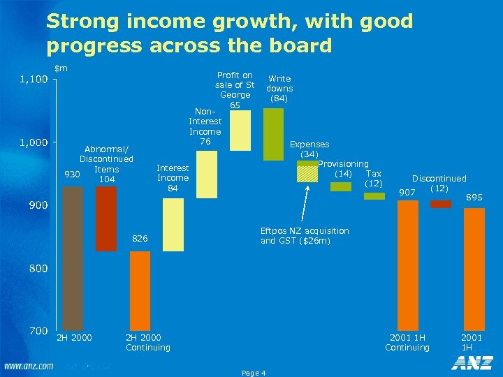 Strong income growth, with good progress across the board $m Abnormal/ Discontinued Items 930