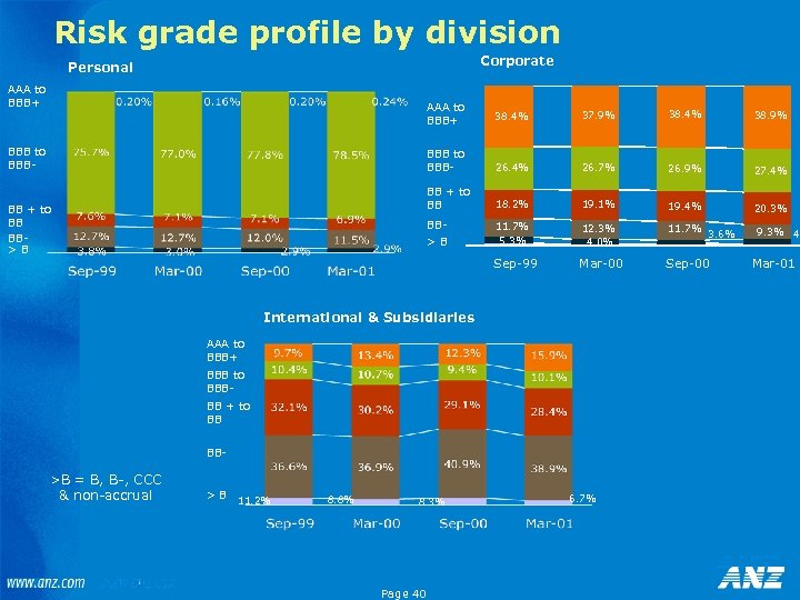 Risk grade profile by division Corporate Personal AAA to BBB+ 38. 4% 38. 9%