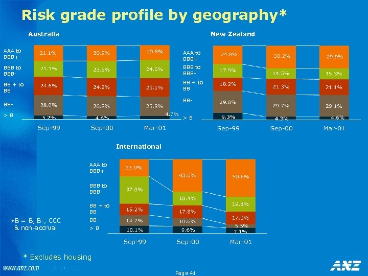 Risk grade profile by geography* Australia New Zealand AAA to BBB+ BBB to BBB-
