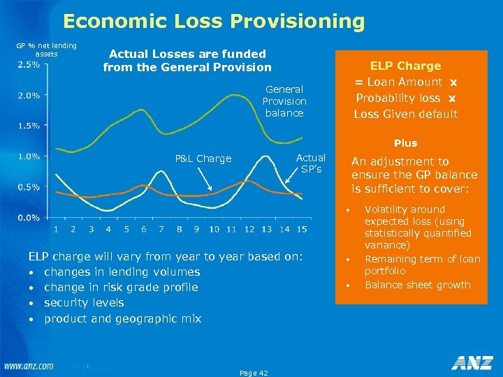 Economic Loss Provisioning GP % net lending assets Actual Losses are funded from the