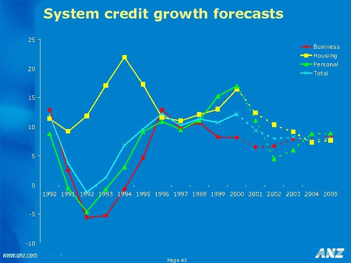 System credit growth forecasts Page 43 