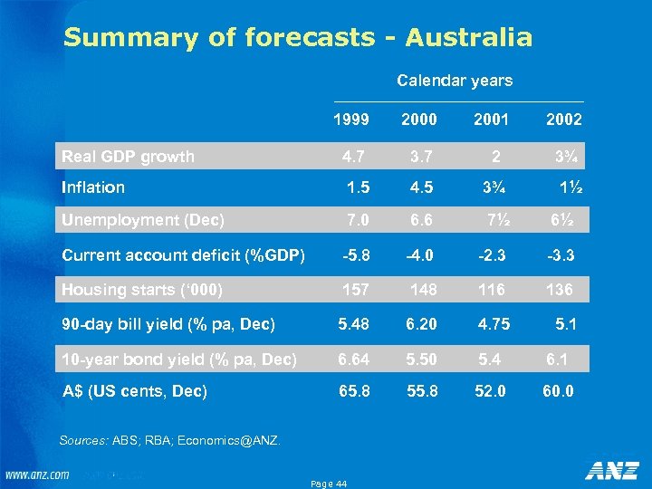 Summary of forecasts - Australia Calendar years 1999 2000 2001 2002 Real GDP growth