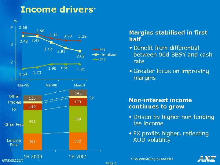 Income drivers* % Margins stabilised in first half • Benefit from differential between 90