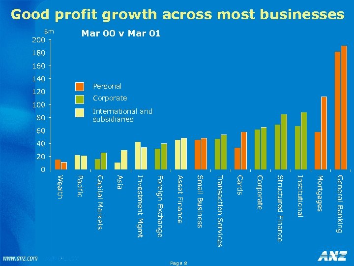 Good profit growth across most businesses $m Mar 00 v Mar 01 Personal Corporate